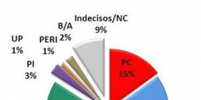 Encuesta Equipos: No habr� mayor�as parlamentarias y hay segunda vuelta