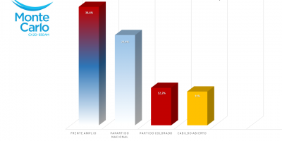 Datos primarios de Opcin Consultores: Martnez 39%, Lacalle Pou 29,4%, Talvi 12,2%, Manini 11%