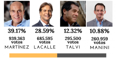 Conozca los datos oficiales de la Corte Electoral tras la eleccin de este domingo
