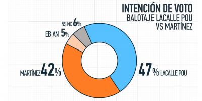 Nueva encuesta de intencin de voto da 47 % a Lacalle Pou y 42 % a Martnez