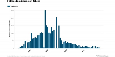 China anuncia que los pacientes en estado grave por el virus bajan de 1.000