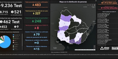 Hay 483 casos confirmados de Covid 19 en Uruguay