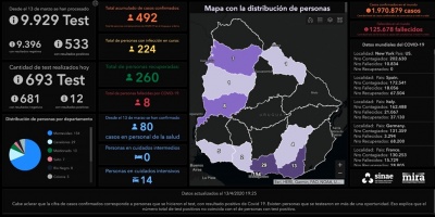 Sinae: Este martes se procesaron 693 anlisis, con 681 resultados negativos y 12 positivos