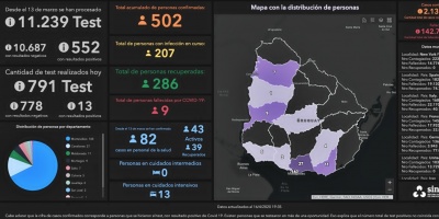 Sinae: 502 casos positivos confirmados de COVID-19 en todo el territorio nacional, 286 de ellos ya se recuperaron y 9 fallecieron