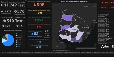 Este viernes se procesaron 520 anlisis, con 492 resultados negativos y 18 positivos