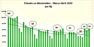 Montevideo: Leve recuperacin del trnsito y venta de boletos