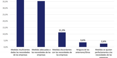 Casi el 60% de las empresas califica de insuficientes las medidas de apoyo del gobierno ante la emergencia sanitaria