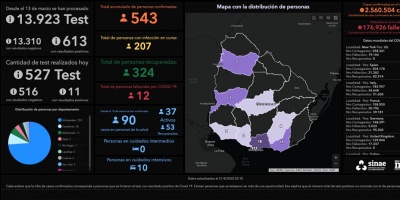 Son 543 los casos positivos confirmados de Coronavirus COVID-19 en todo el territorio nacional
