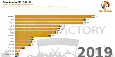Ranking de puntos histricos por seleccin de la Copa Amrica.