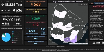 Covid-19: 182 uruguayos estn cursando la enfermedad; 9 se encuentran en cuidados intensivos y ninguno en cuidados intermedios
