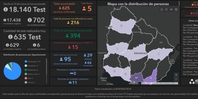 Sinae: este martes se procesaron 635 anlisis, con 629 resultados negativos y 6 positivos