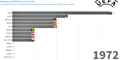 La Eurocopa y el ranking de puntos hist�rico por selecciones