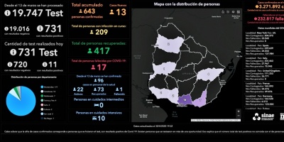 Actualmente hay 209 personas que padecen el covid-19, seis ms de las reportadas este martes