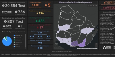 Hay 196 enfermos tras infectarse con el COVID-19, 10 de ellos estn en cuidados intensivos y ninguno en intermedios