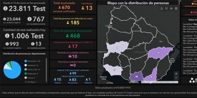 Se superaron los 1.000 anlisis procesados por coronavirus