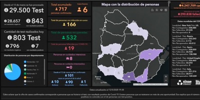 Este martes se procesaron 803 anlisis, con 796 resultados negativos y 7 positivos