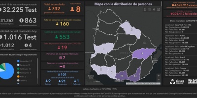 Hasta el momento, se registran 732 casos positivos confirmados de coronavirus