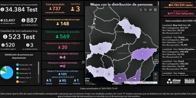 Procesaron 523 anlisis de coronavirus con 3 resultados positivos