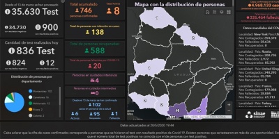 Covid 19: hay ocho nuevos casos y 138 personas cursan la enfermedad
