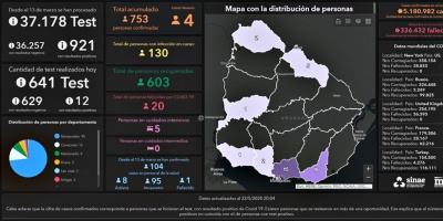 Covid 19: Se sumaron solamente 4 casos 