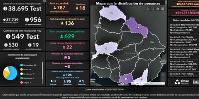 De 19 positivos de Covid-19 a nivel nacional, 17 corresponden a Rivera 
