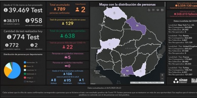 Covid 19: dos casos positivos y 129 personas cursan la enfermedad