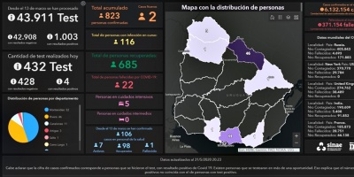 Covid 19: Hay dos nuevos casos