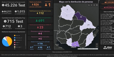 Covid 19: Se registr solamente un nuevo caso