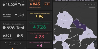 Coronavirus: 11 casos nuevos este sbado y aument la cantidad de departamentos afectados