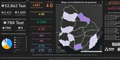 Covid 19: Por tercer da consecutivo, no se detectaron casos nuevos