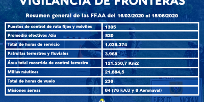 Las Fuerzas Armadas superaron el mill�n de horas de servicio en el patrullaje de frontera