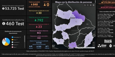 Actualmente hay 33 contagios de Covid-19 y este lunes no se detectaron casos positivos nuevos