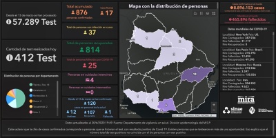 Covid 19: Hay 17 nuevos casos positivos