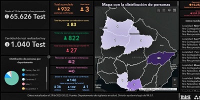 Este lunes se procesaron 1040 an�lisis y se detectaron 3 casos positivos nuevos de Coronavirus COVID-19, todos ellos en Treinta y Tres