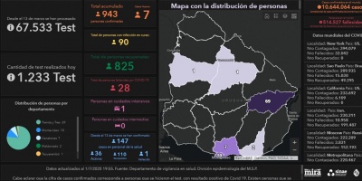 Covid 19: Hay 7 casos nuevos