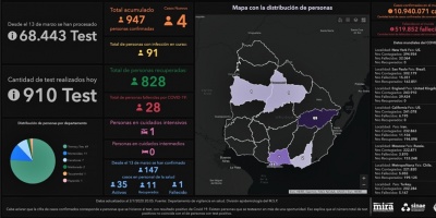 Este jueves se procesaron 916 an�lisis y se detectaron 4 casos positivos nuevos de Coronavirus COVID-19