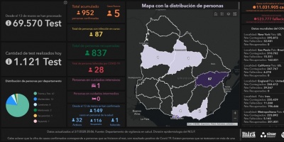 Covid 19: Se detectaron 5 casos positivos