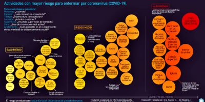 COVID-19: La C�tedra de Enfermedades Infecciosas resume cuales son las actividades sociales m�s y las menos recomendables en tiempos de pandemia