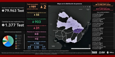 Detectaron dos casos positivos nuevos de coronavirus, uno en Canelones y otro en Montevideo
