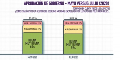 La aprobaci�n al Gobierno de Lacalle Pou se mantiene alta, seg�n Opci�n Consultores