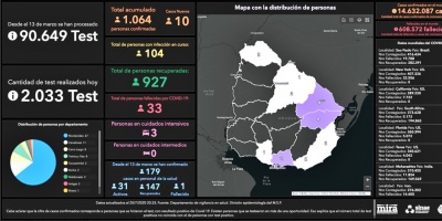 Este lunes se procesaron 2033 an�lisis y se detectaron 10 casos positivos nuevos de Coronavirus COVID-19