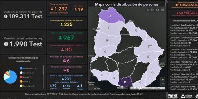 Covid 19: Se detectaron 19 casos positivos