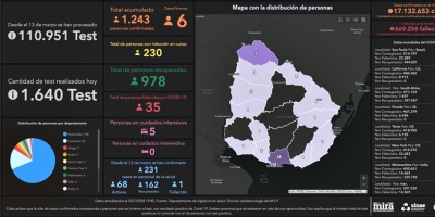 Covid 19: Se detectaron 6 casos nuevos