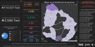 Covid 19: Se detectaron 21 casos nuevos