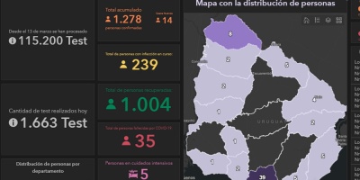 Coronavirus: se realizaron 1.663 an�lisis este s�bado y se detectaron 14 casos positivos nuevos