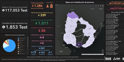 Covid 19: se detectaron 8 casos positivos nuevos