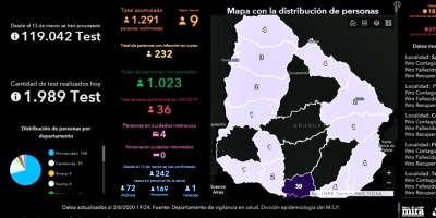 Se detectaron 9 casos positivos nuevos de coronavirus, 7 de Montevideo y 2 de Canelones