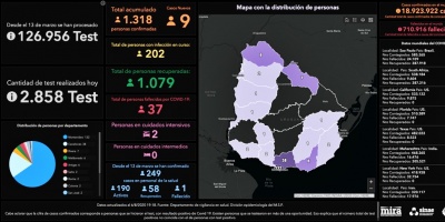 Coronavirus-Uruguay: Se realizaron 2858 an�lisis y se detectaron nueve casos nuevos