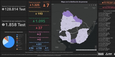 Covid 19: se detectaron 7 casos positivos nuevos