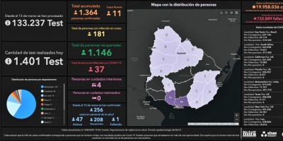 Fueron detectados once casos nuevos de COVID-19 en Uruguay